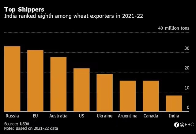 印度宣布限制小麦出口，全球粮价迅速上升