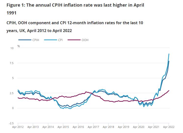 UK inflation surges to 40-year high