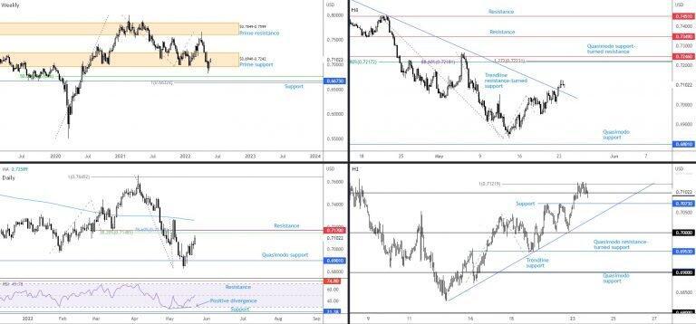 $1.07 poised to break on EUR/USD, H4 resistance eyed between $1.0758 and $1.0713