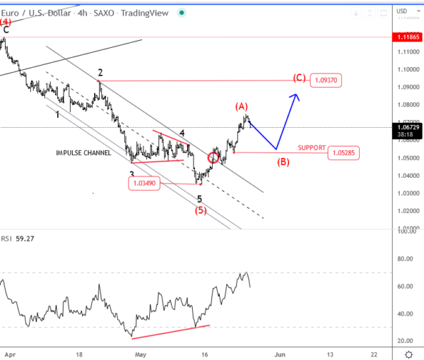 Elliott Wave Analysis: EUR/USD Has Room for Higher Prices