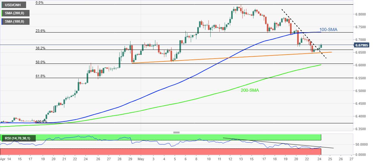 USD/CNH Price Analysis: Recovery remains elusive below 6.7300