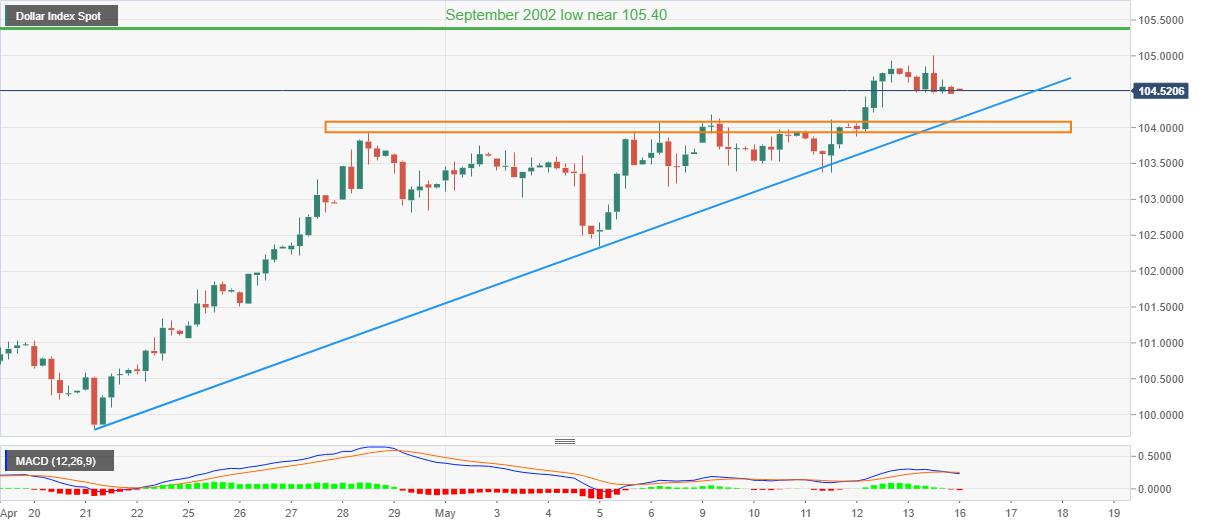 US Dollar Index Price Analysis: DXY pullback remains elusive unless breaking 103.90