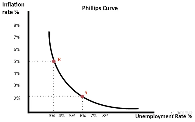 菲利普斯曲线投资者