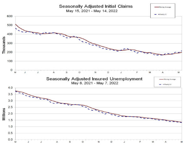 US initial jobless claims rose to 218k, continuing claims dropped to 1.317m