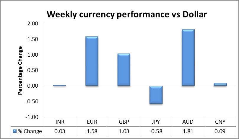 Weekly Outlook: USD/INR pair ended slightly lower supported by inflows into domestic assets