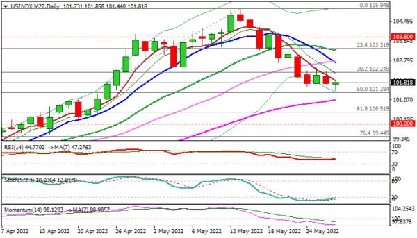 Gold Remains Supported But Bulls Need Break