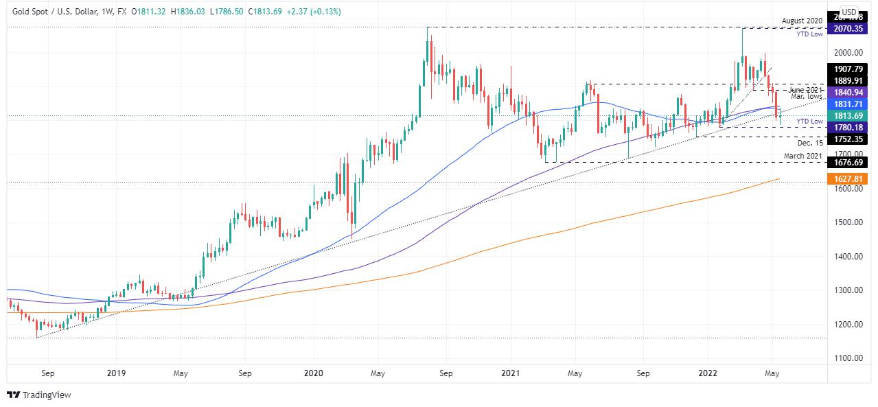 Gold Price Forecast: XAU/USD suffers from clinging above $1800 amidst risk-aversion