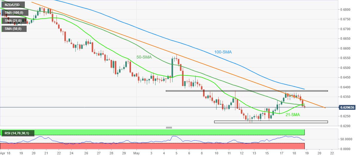 NZD/USD Price Analysis: Sellers flirt with 0.6300 with eyes on yearly low