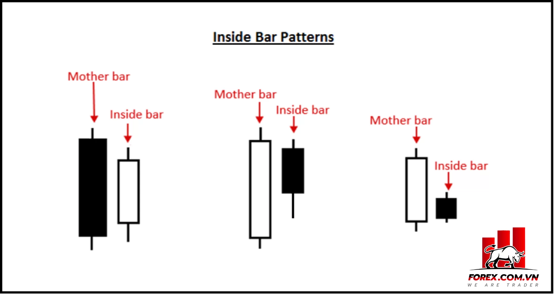 Các mẫu hình Inside bar chuyên sâu trong giao dịch Forex