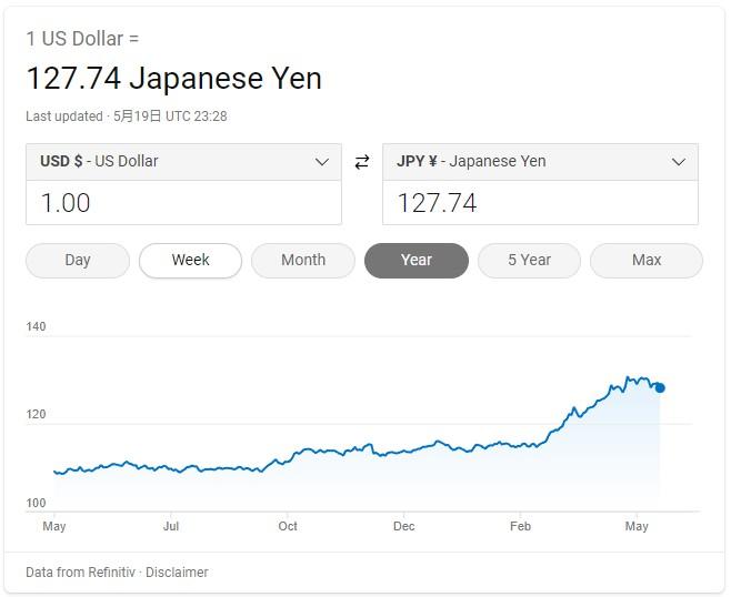 “日元先生”：日元汇率可能会跌到1990年以来最低水平150