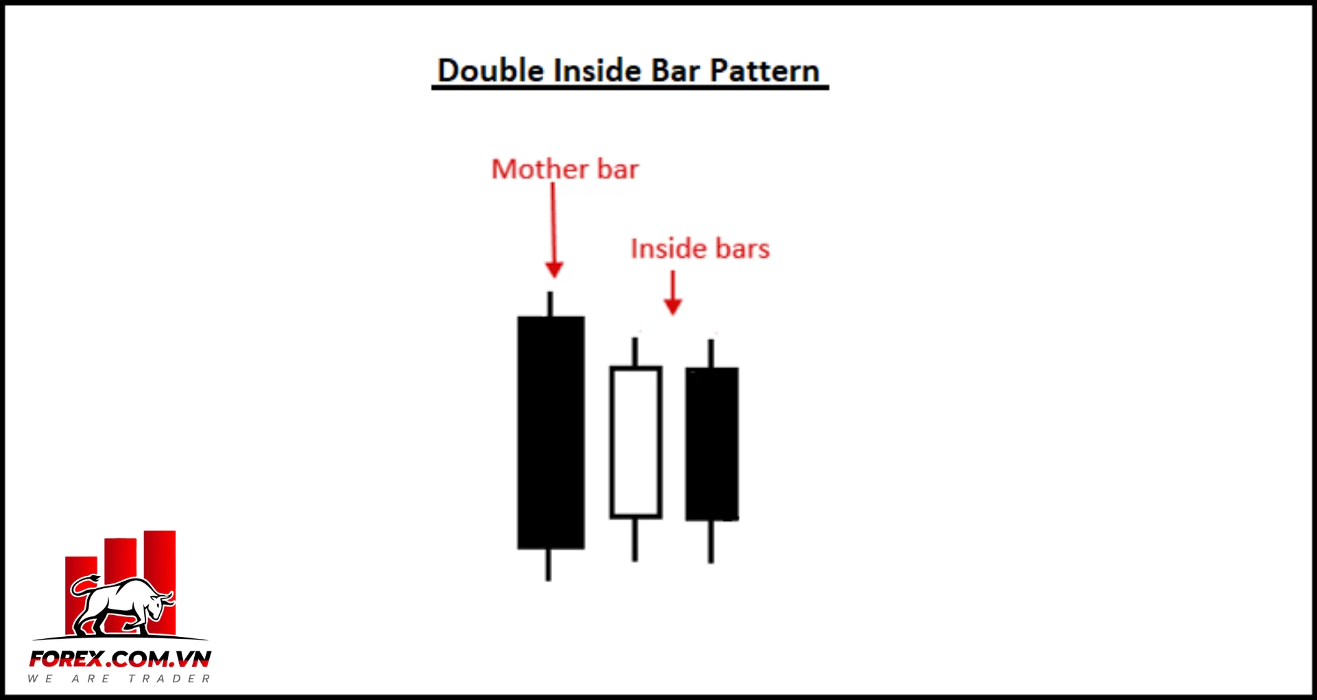 Các mẫu hình Inside bar chuyên sâu trong giao dịch Forex