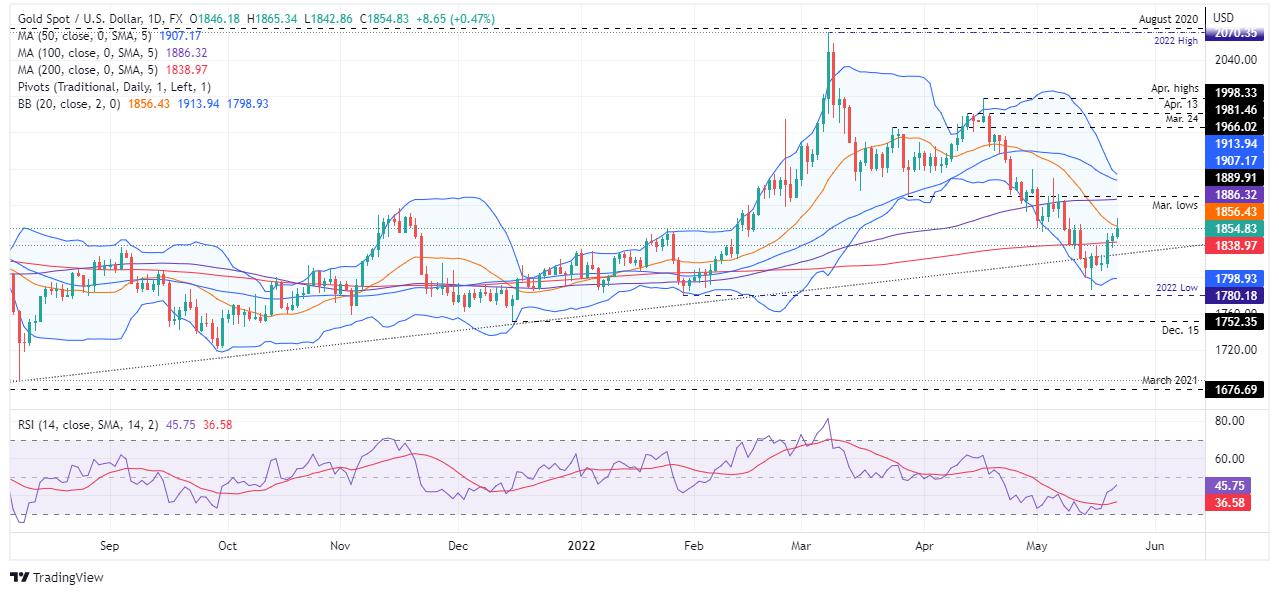 Gold Price Forecast: XAU/USD records a fresh two-week high at around $1860s amid US dollar weakness