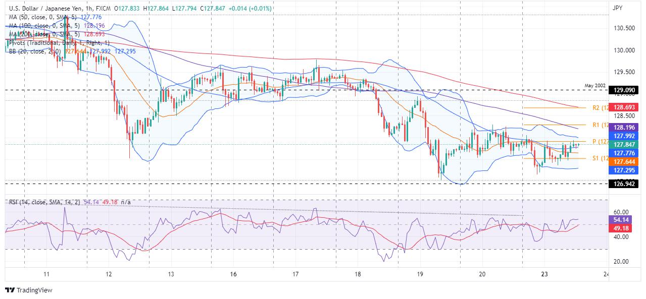 USD/JPY Price Analysis: Falls but remains steady around 127.80s