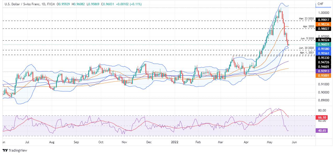 USD/CHF Price Analysis: Buyers to step in around 0.9550 after falling from YTD highs