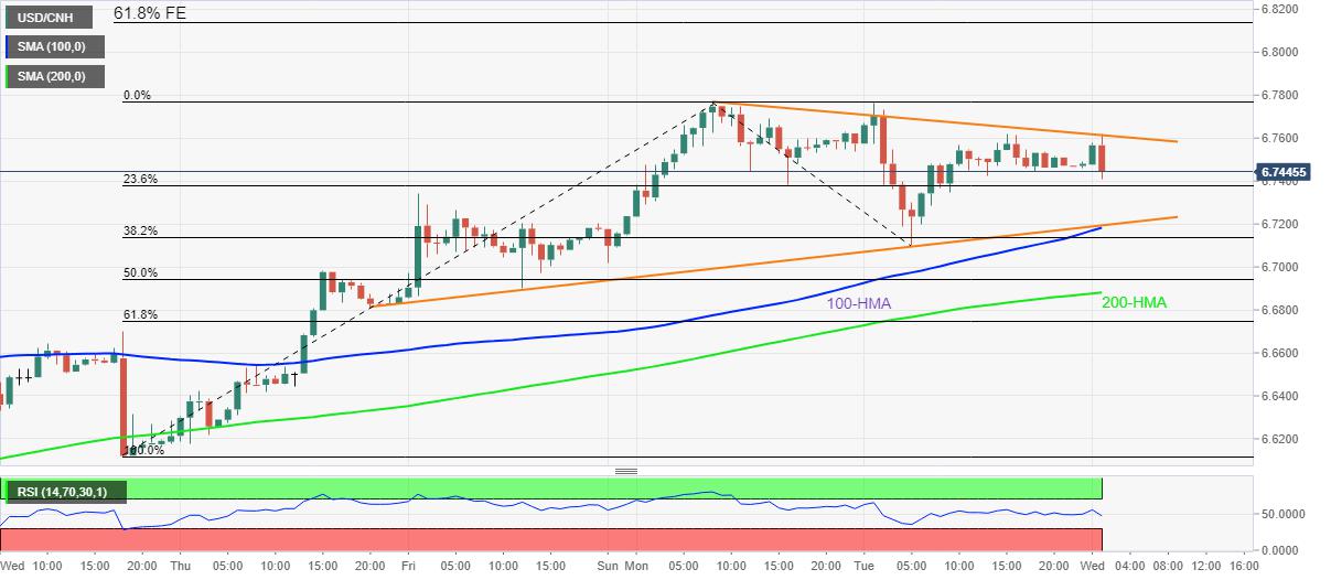 USD/CNH Price Analysis: Retreats from weekly hurdle on firmer China CPI