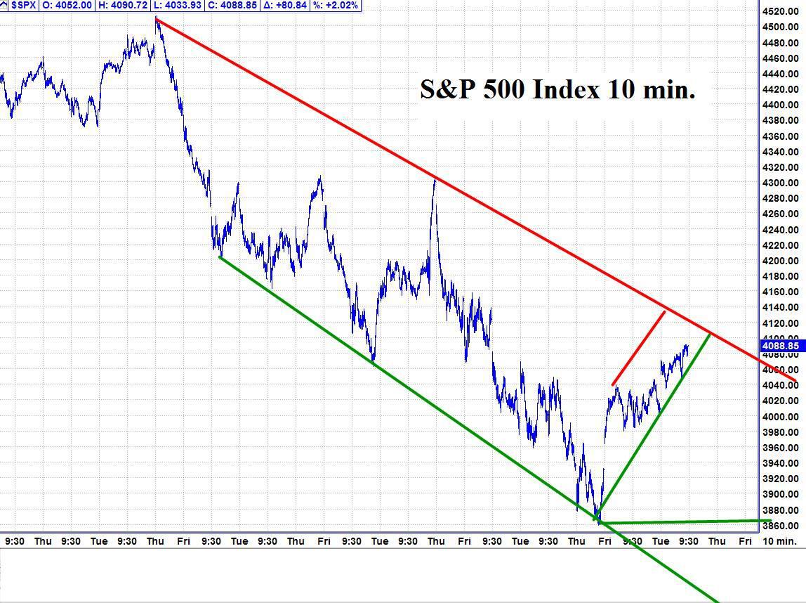 S&P 500: The market is likely due for a pullback or decline