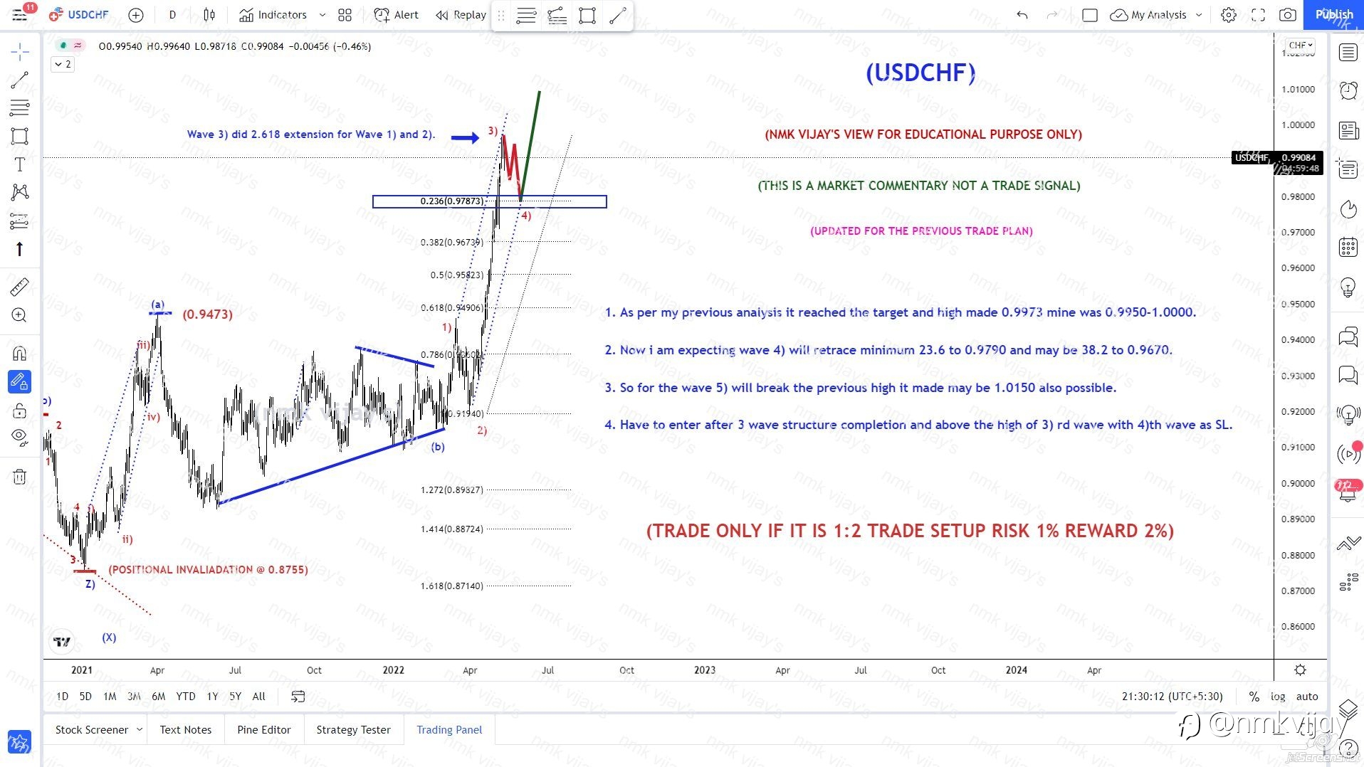 USDCHF-Target got achieved, now to 1.0150 for wave 5)?