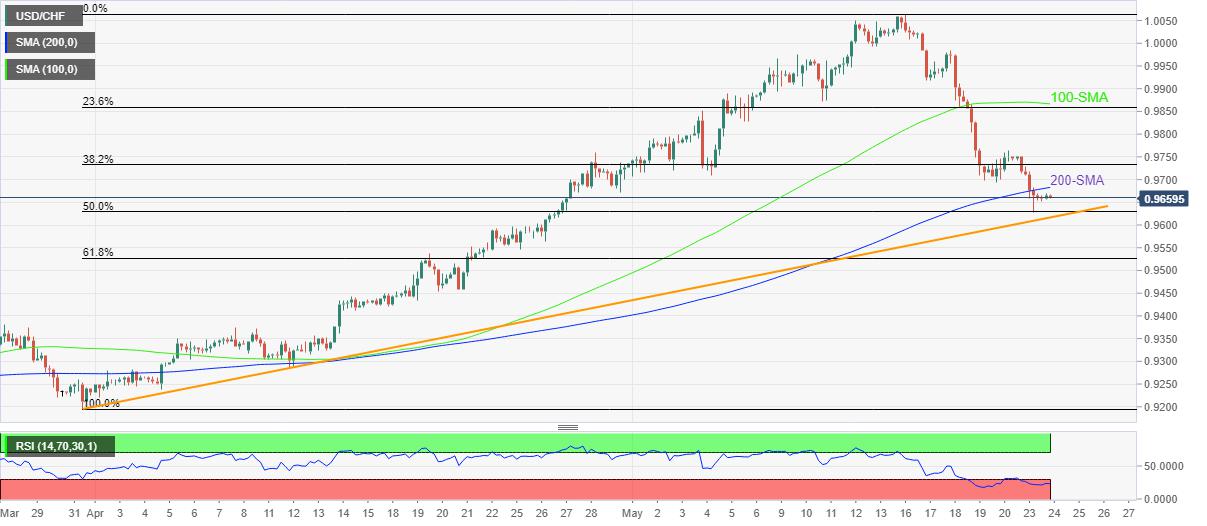 USD/CHF Price Analysis: Bears running out of steam below 0.9700
