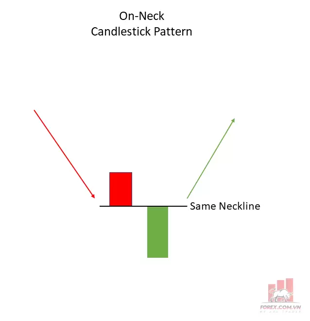 Mô hình nến On Neck là gì? Giao dịch với mô hình nến On Neck