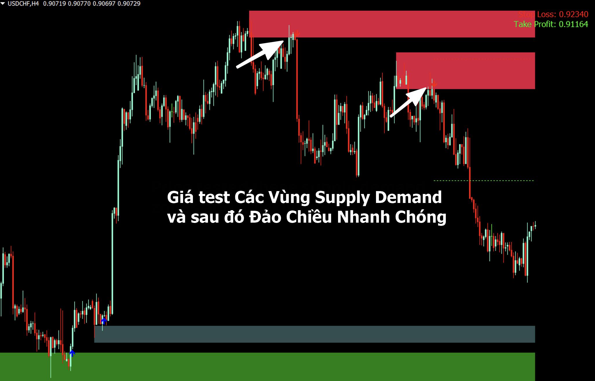 Supply Demand, Giao Dịch Như Một Trader Ngân Hàng.