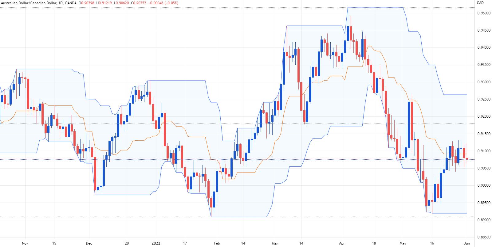 AUD/CAD: Battle of the commodity currencies