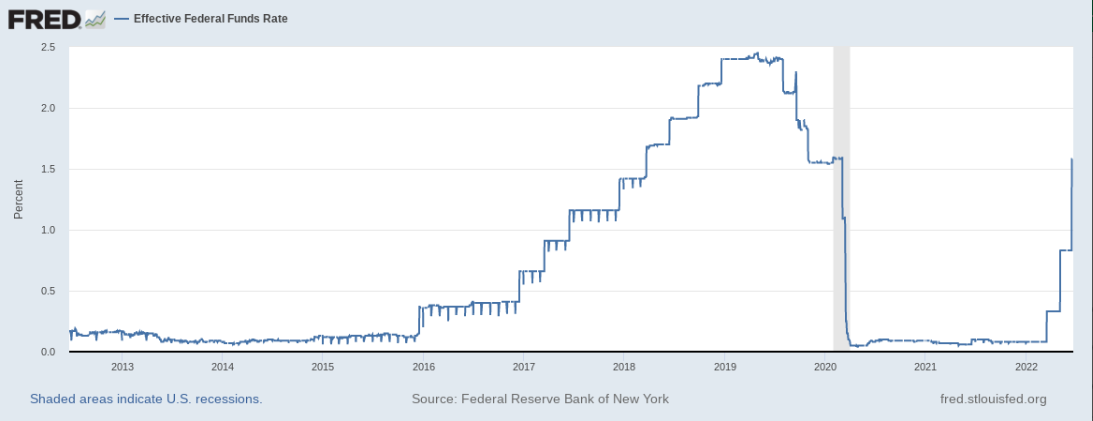 Giá Coin hôm nay 23/06: Bitcoin, Altcoin cùng chứng khoán Mỹ quay đầu giảm nhẹ khi Chủ tịch Fed Mỹ khẳng định sẽ tăng lãi suất liên tục