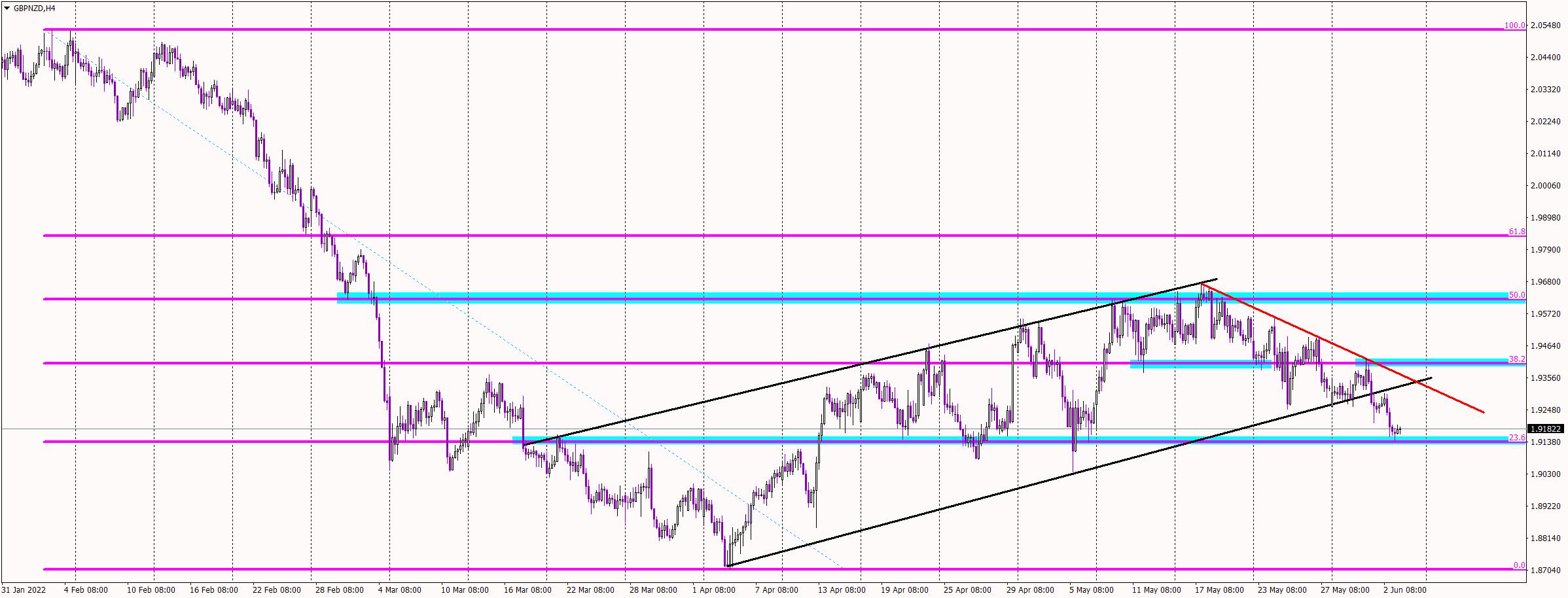 GBP/NZD comes back to the bearish trend