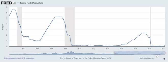EBC思维重塑 | 联邦基金利率的变动如何影响美元
