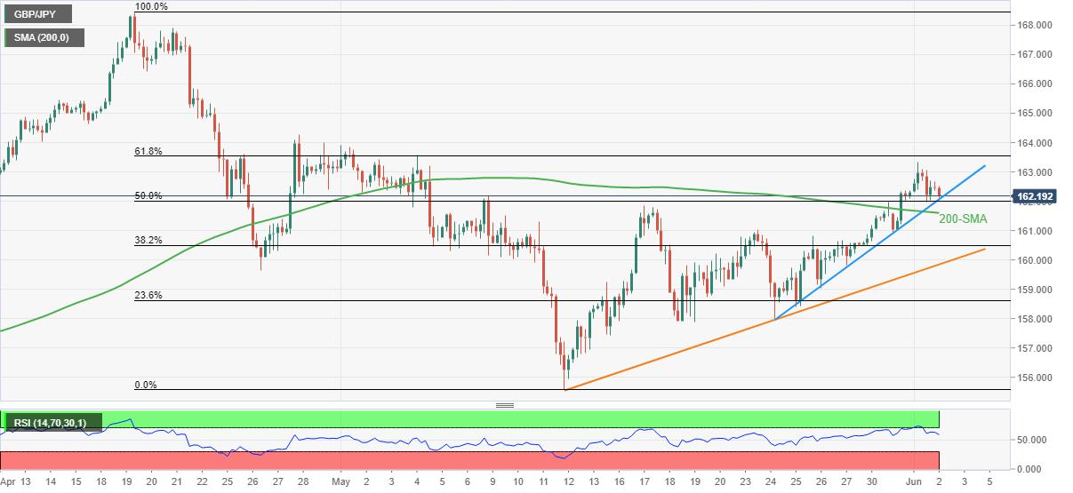 GBP/JPY Price Analysis: Weekly support probes retreat from one-month high above 162.00