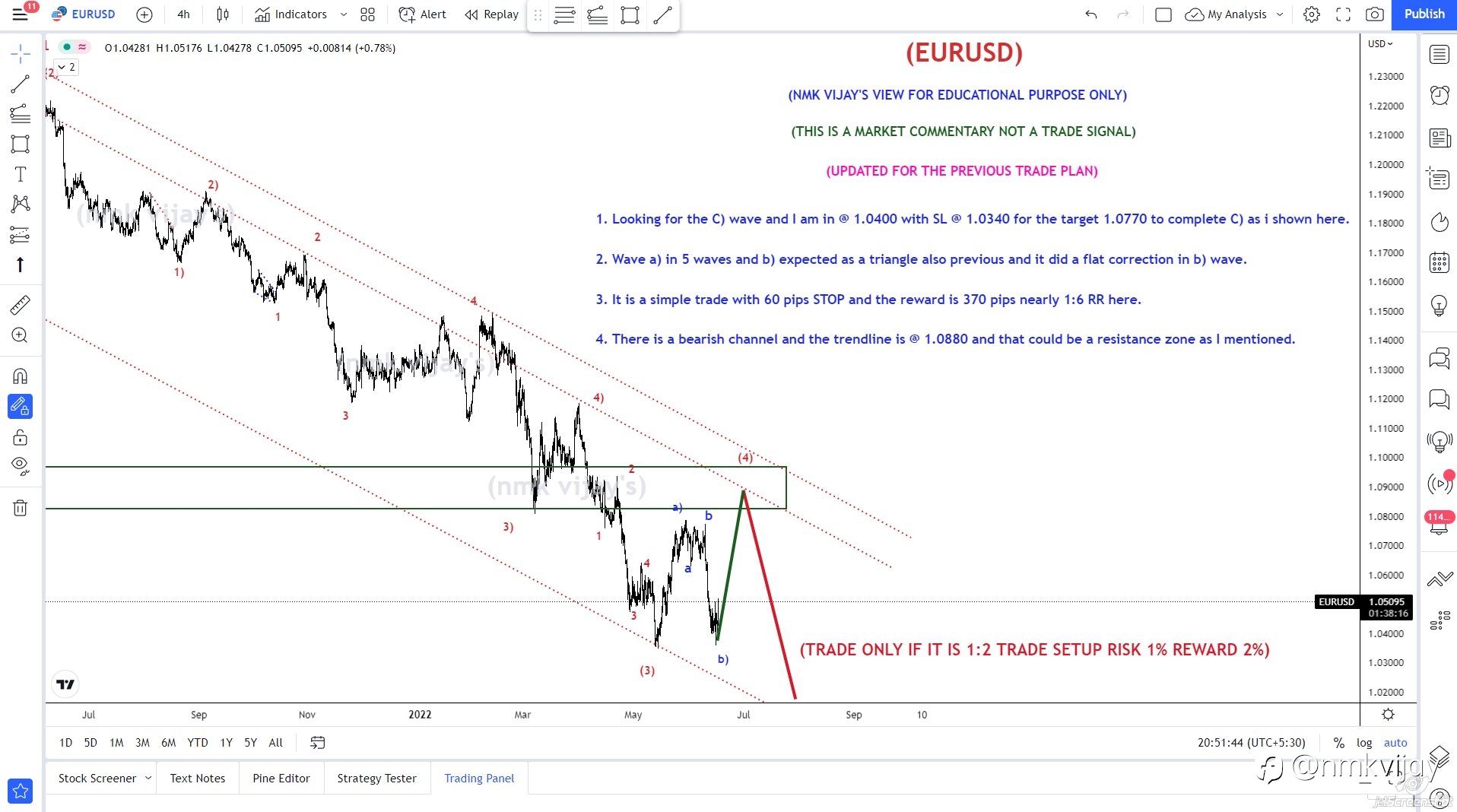 EURUSD-Wave C) to 1.0880 to complete wave(4) ?