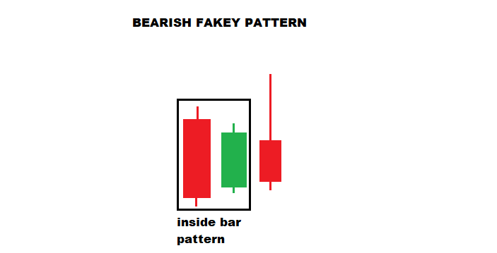 Fakey Forex Trading Strategy | The Fakey Forex Pattern