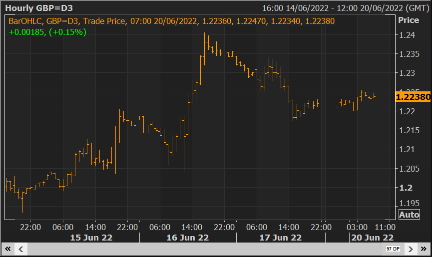 GBP/USD Giữ trên 1.22 sau những biến động mạnh mẽ của tuần trước