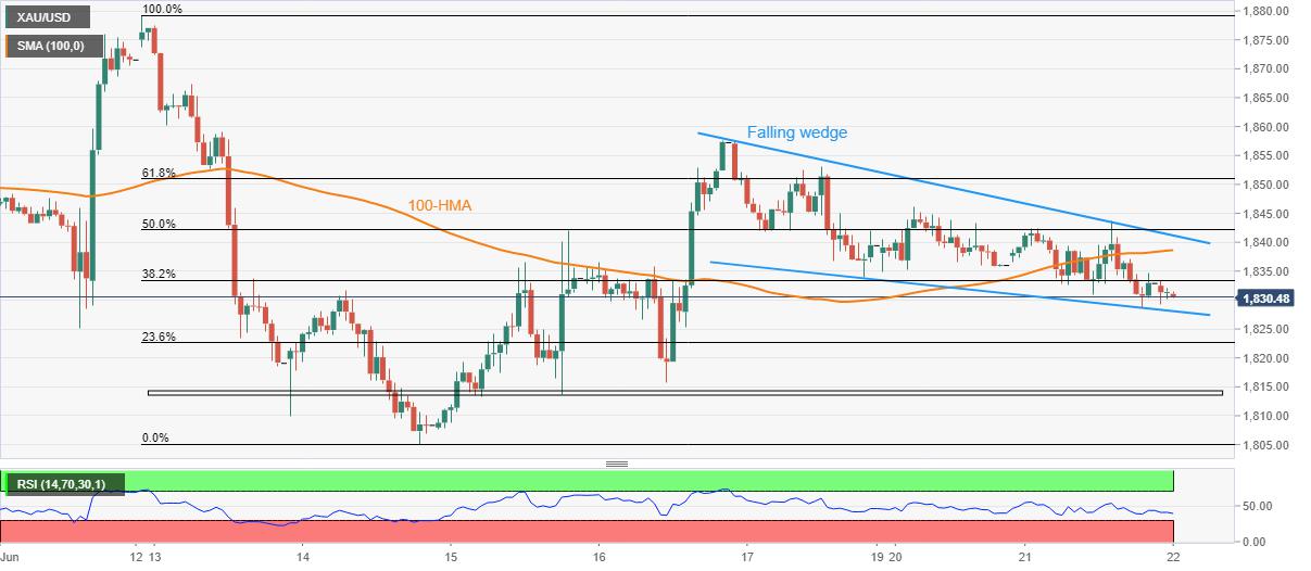 Gold Price Forecast: XAU/USD eases below $1,850, focus on falling wedge, Fed’s Powell