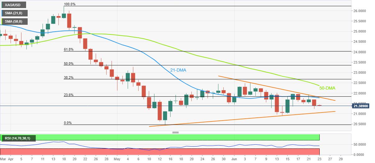 Silver Price Analysis: XAG/USD bears approach six-week-old support near $21.00