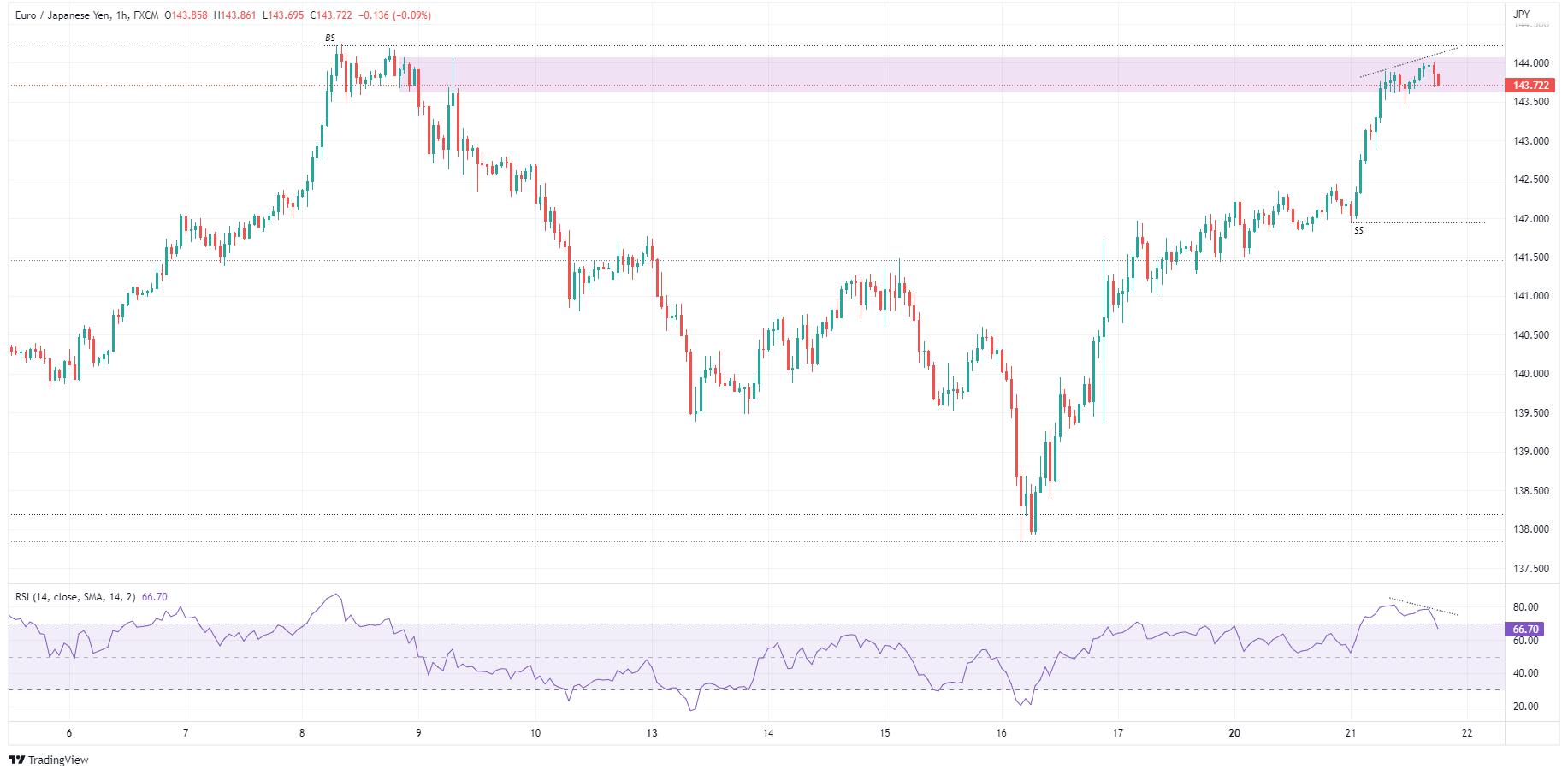 EUR/JPY Price Analysis: Bears to step in on bulls’ failure at 144.00, as a double top looms