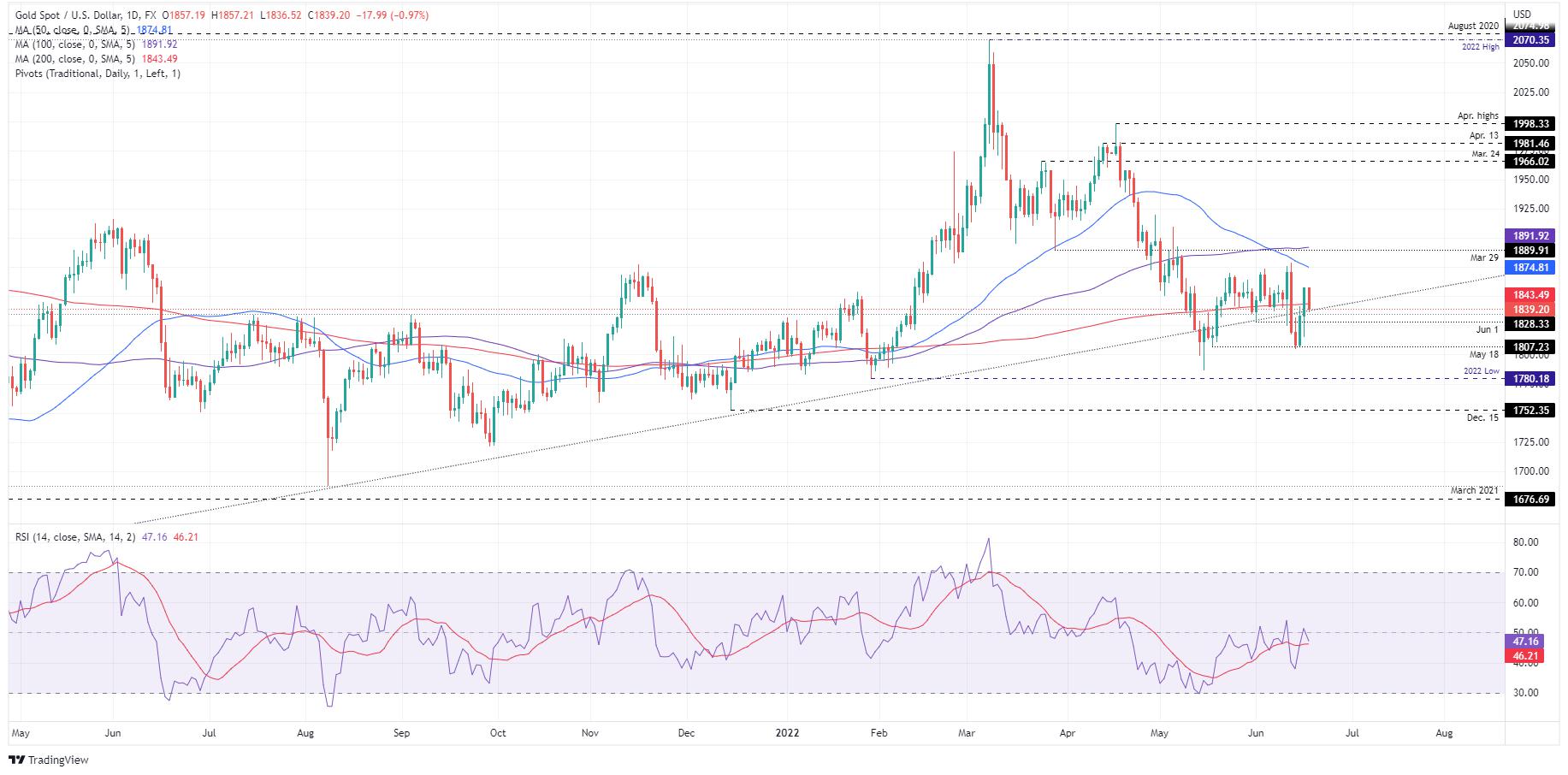 Gold Price Forecast: XAUUSD drops below the 200-DMA at around $1830s
