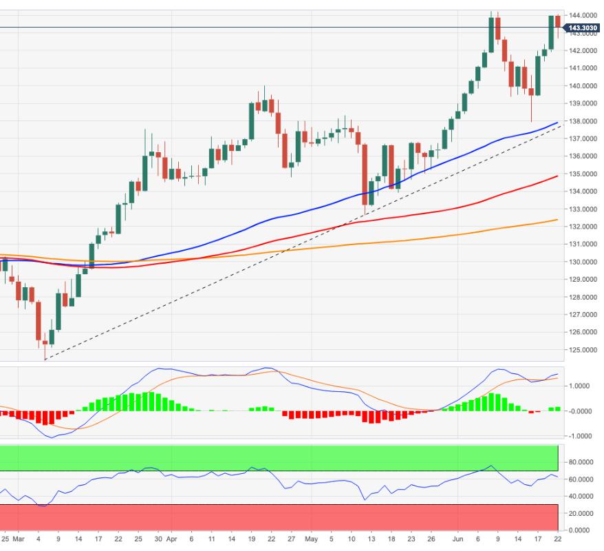 EUR/JPY Price Analysis: Immediate resistance lines up around 144.00