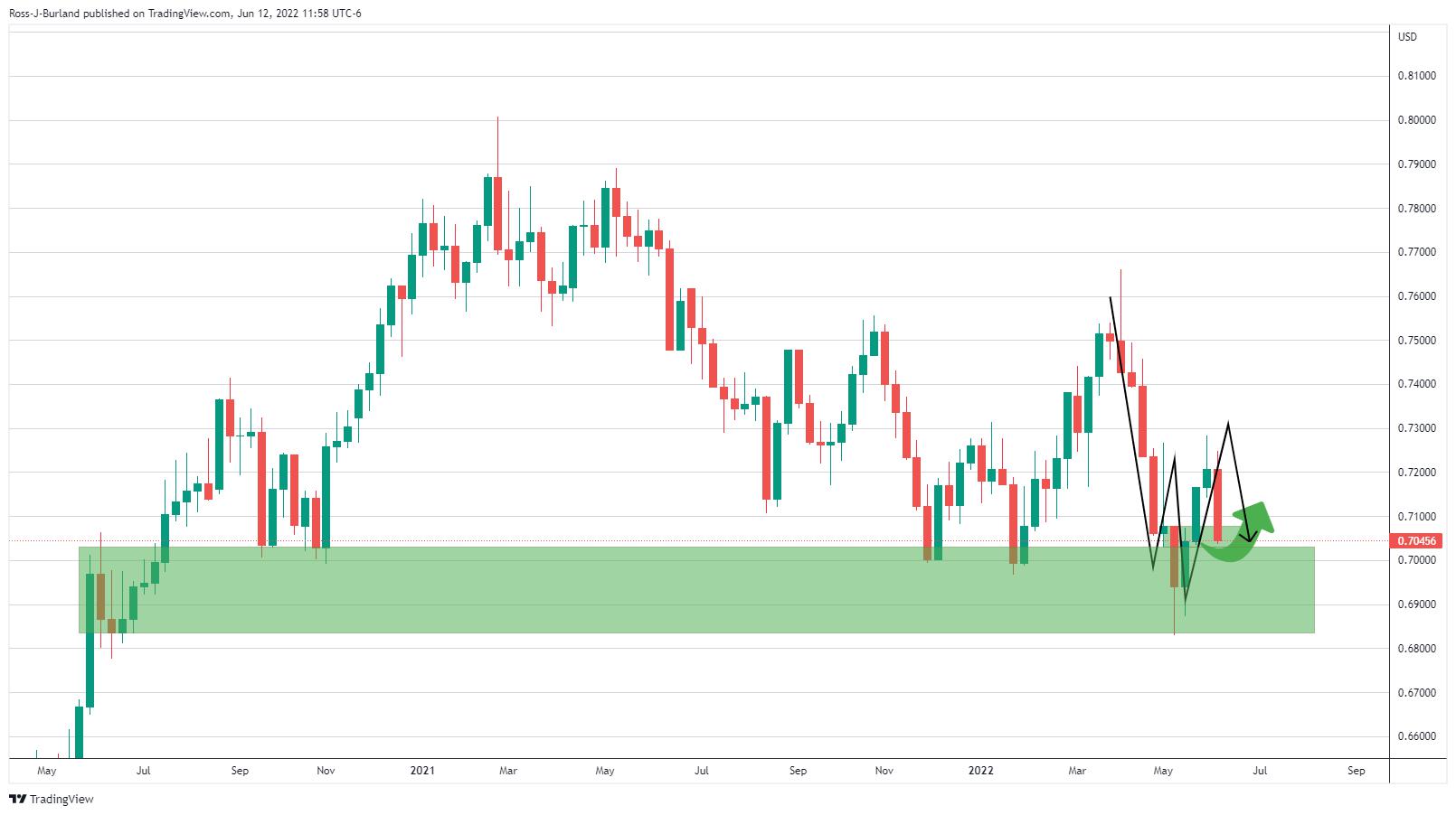 AUD/USD Price Analysis: There's something here for both the bulls and bears