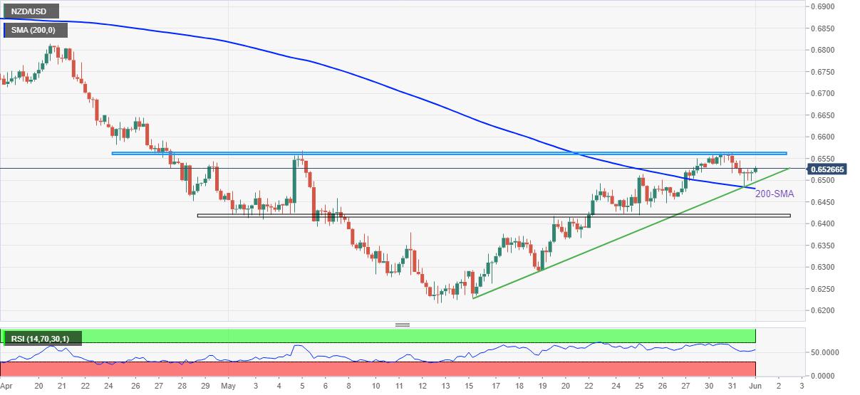 NZD/USD Price Analysis: Extends bounce off 200-SMA towards 0.6560 hurdle