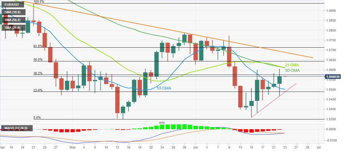 EUR/USD Price Analysis: Bulls flex muscles on the way to 1.0610 hurdle