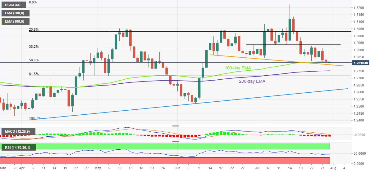 USD/CAD Price Analysis: Six-week-old support probes bears around 1.2800