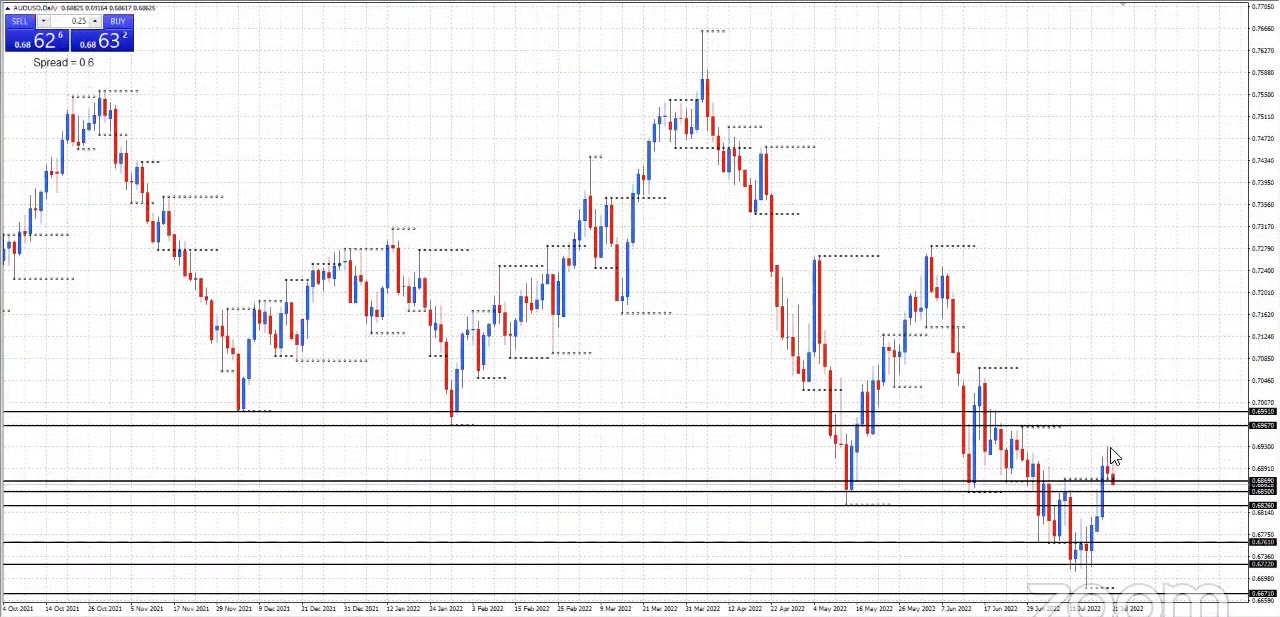 Key trading levels: AUD/JPY, AUD/USD, EUR/JPY, EUR/USD, other currencies, Gold, and S&P 500 [Video]