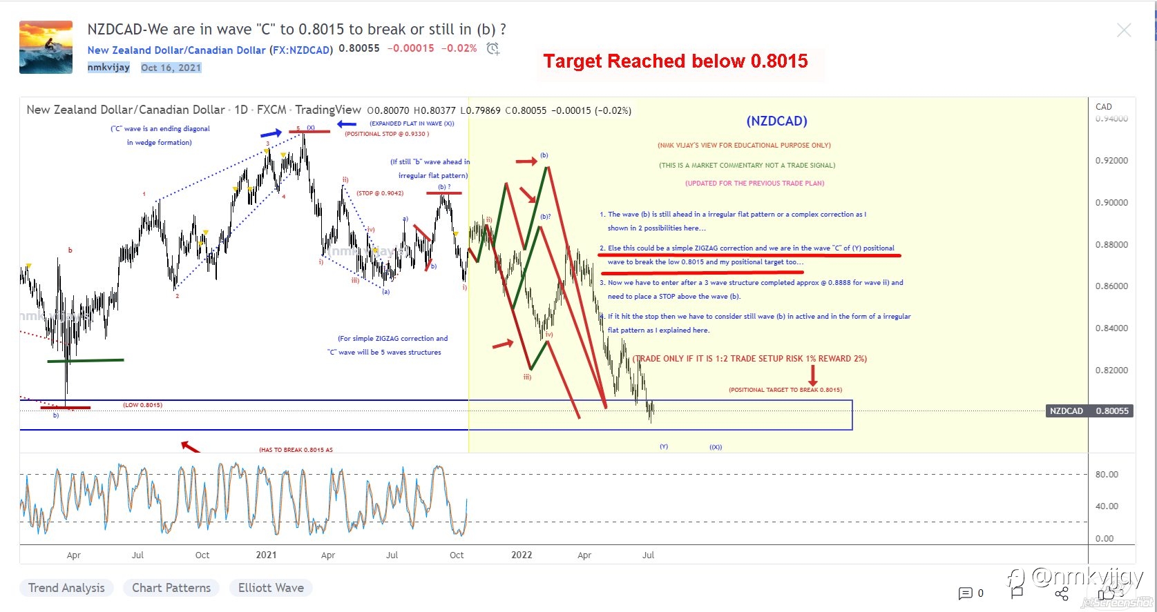 Target Reached in style for a positional trade setup given here for EURUSD, USDJPY, AUDJPY, CADJPY And NZDCAD