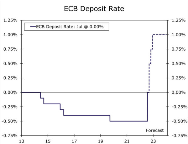 Eurozone Data Reinforces Case For Another 50 Basis Points ECB Hike