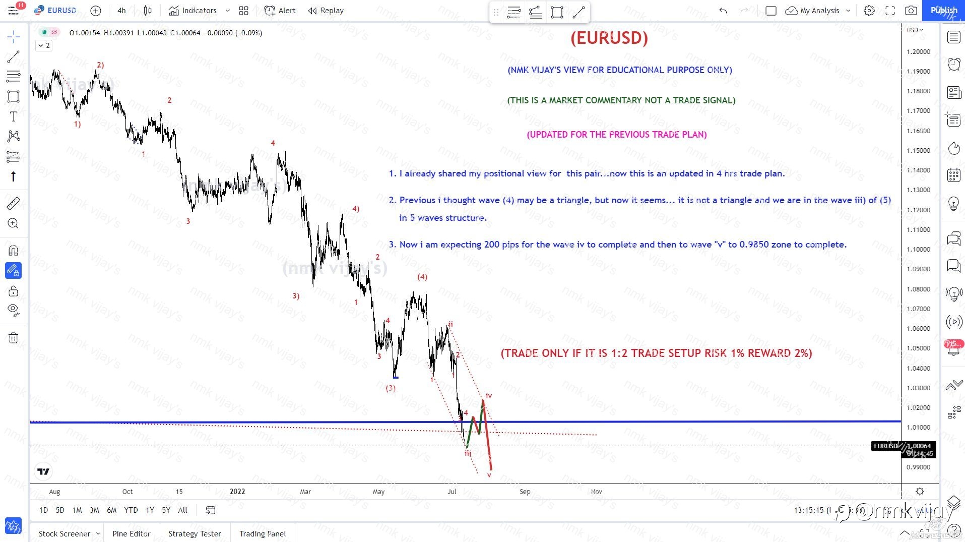 EURUSD-Intermediate waves updated for previous positional view.