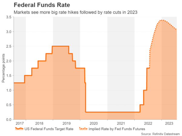 Fed to Likely Hike by 75 bps But May Still Weigh 100-bps Option