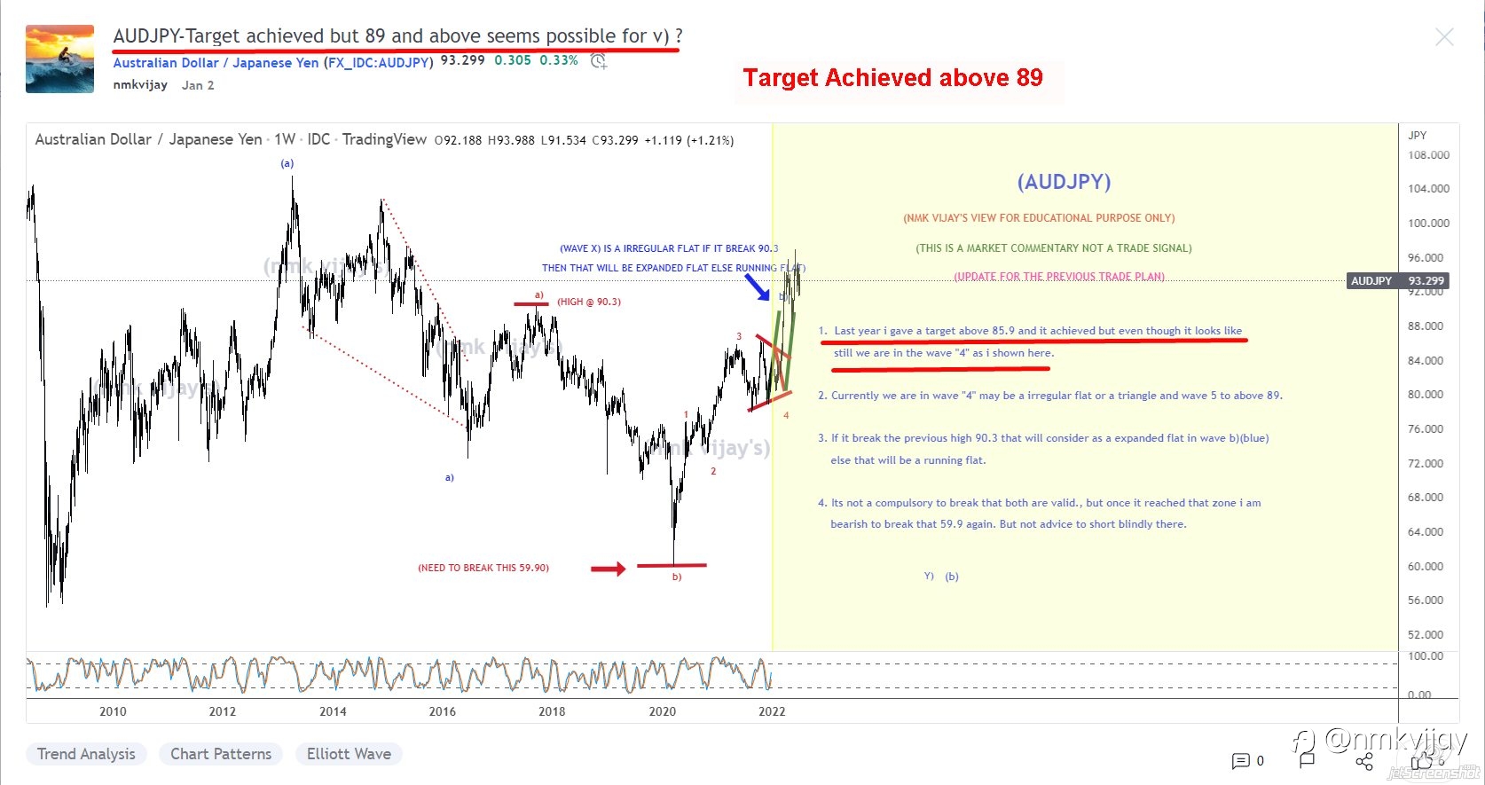 Target Reached in style for a positional trade setup given here for EURUSD, USDJPY, AUDJPY, CADJPY And NZDCAD