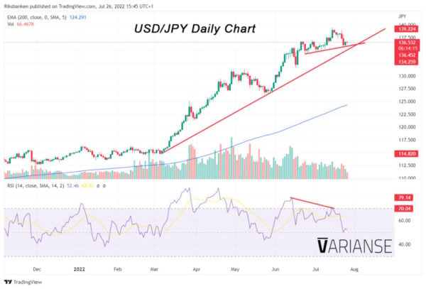 USD/JPY: Cautious Ahead of the Fed