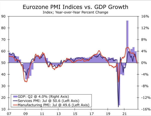 Eurozone Data Reinforces Case For Another 50 Basis Points ECB Hike