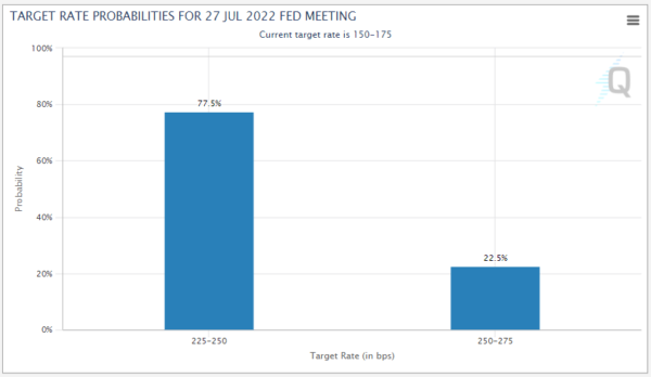 FOMC Meeting Preview: Traders Looking for 75bps, Powell’s Presser Key